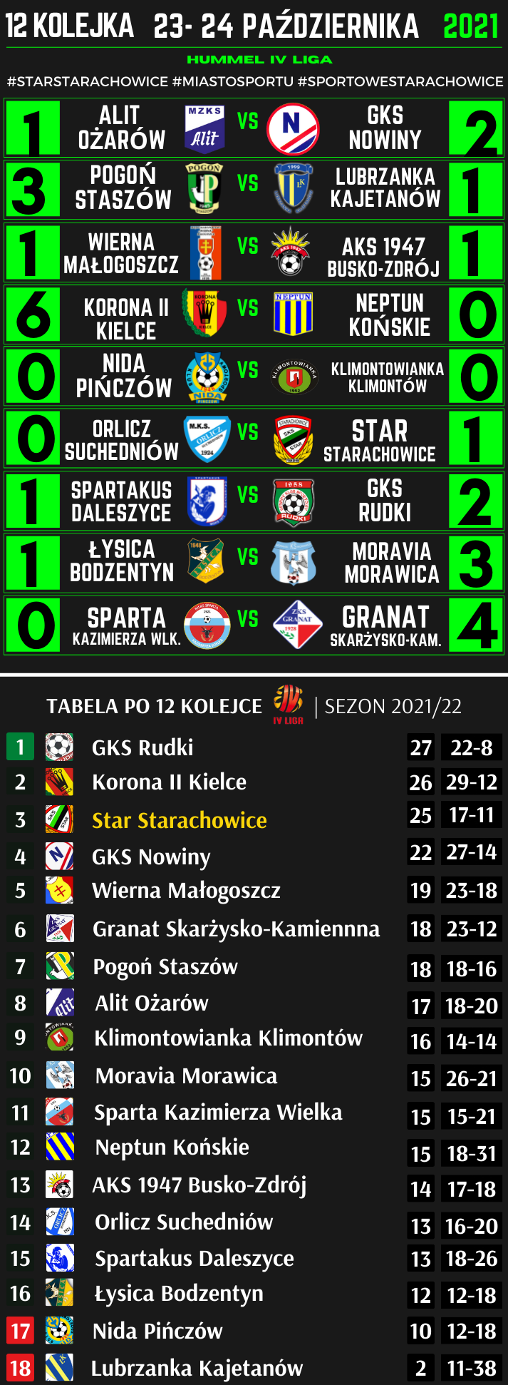 Wyniki i tabela Hummel 4 ligi - Star Starachowice